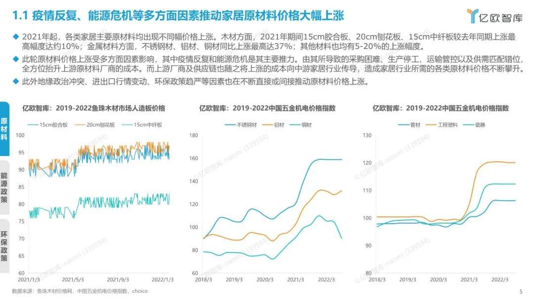 2022年中国度居行业年度察看陈述（附下载）