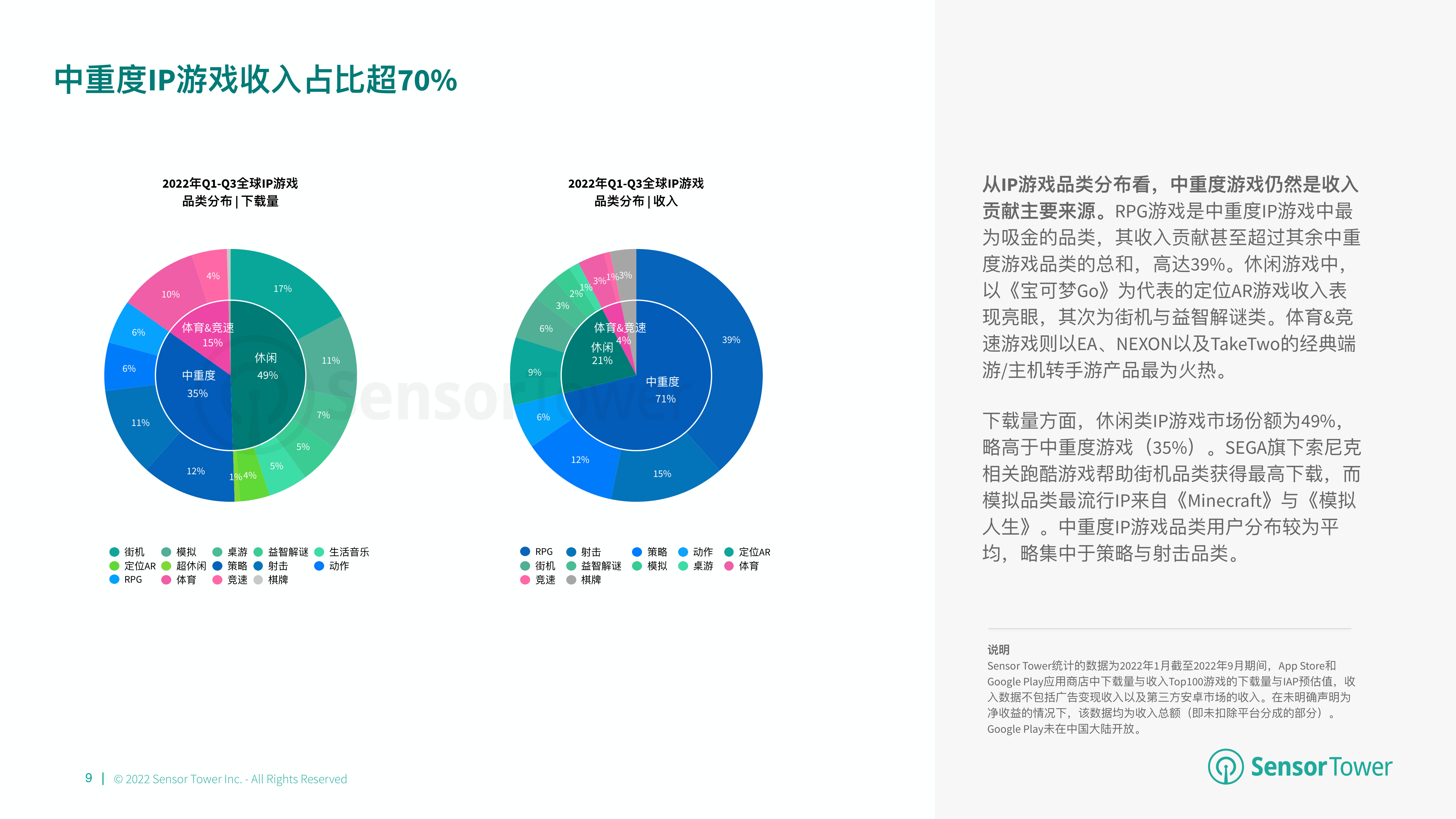 2022年全球IP游戏市场洞察(附下载)