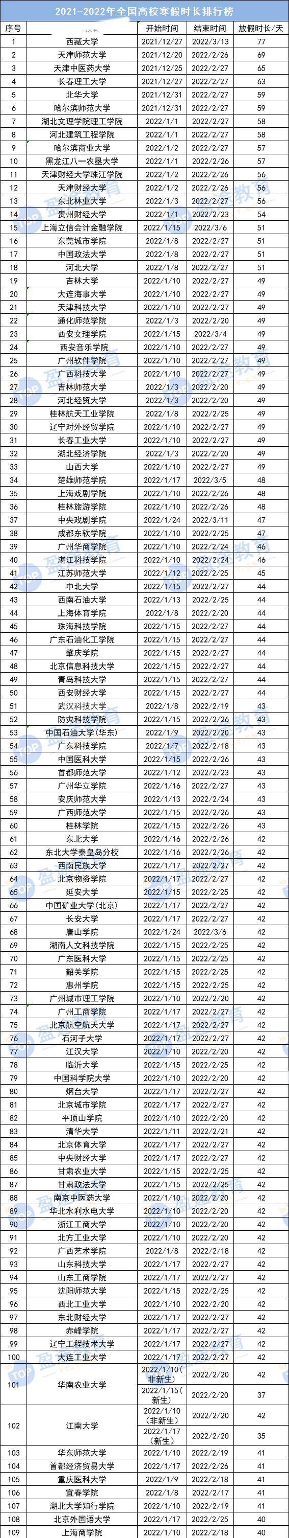 中国320所高校2022-2022年度寒假排行榜，清华42天，南开好少