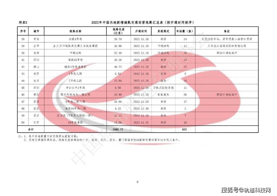 2022城轨快报丨55城，新增1085.17公里！