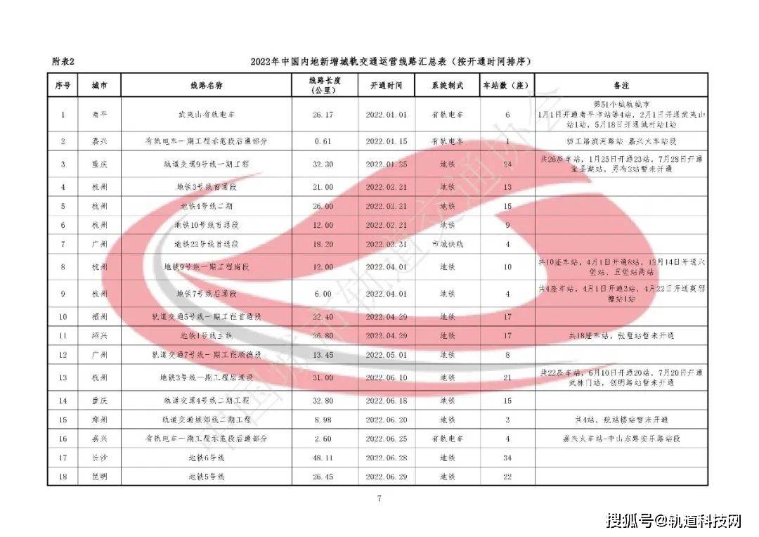 2022城轨快报丨55城，新增1085.17公里！