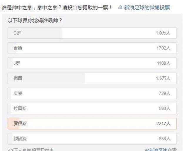 球迷票选最帅球员出炉：梅西压哨逆转C罗，1小时收获1万+选票