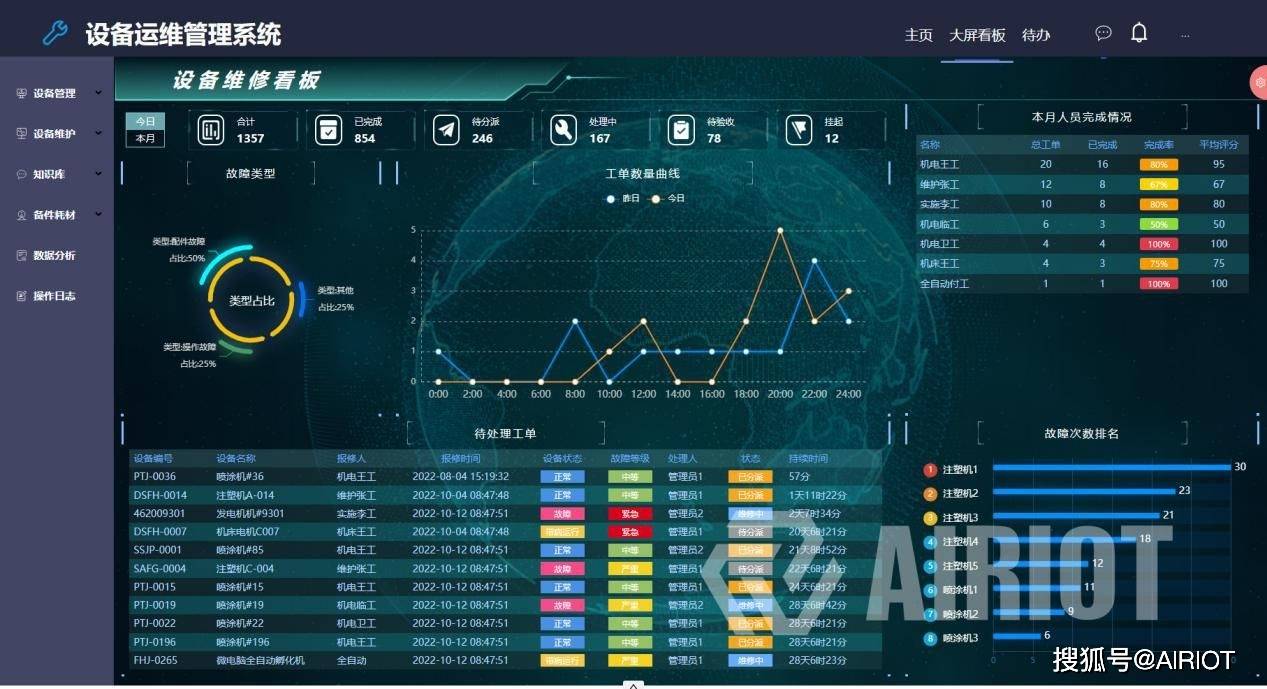 設備管理airiot物聯網平臺已廣泛應用於智慧園區,智慧油田,智慧能源