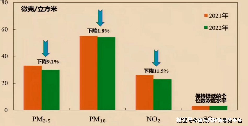 30微克/立方米！2022年北京PM2.5年均浓度10年来更低