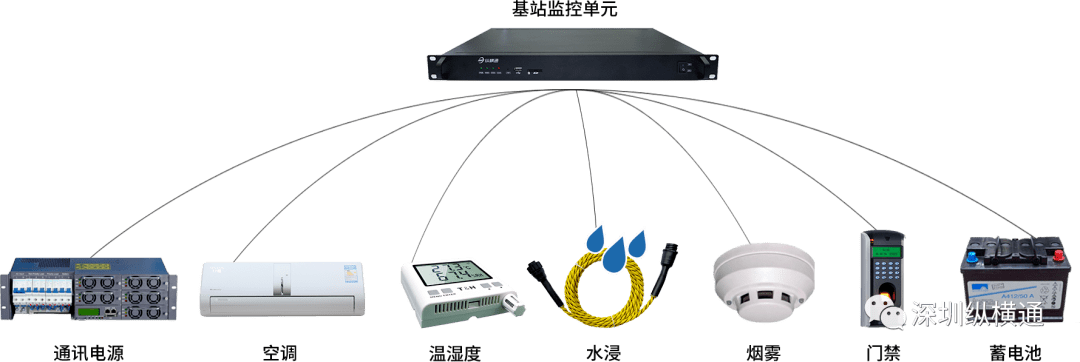 sunusa|动力环境监控系统,电信基站动环监控解决方案_主机_中心_区域