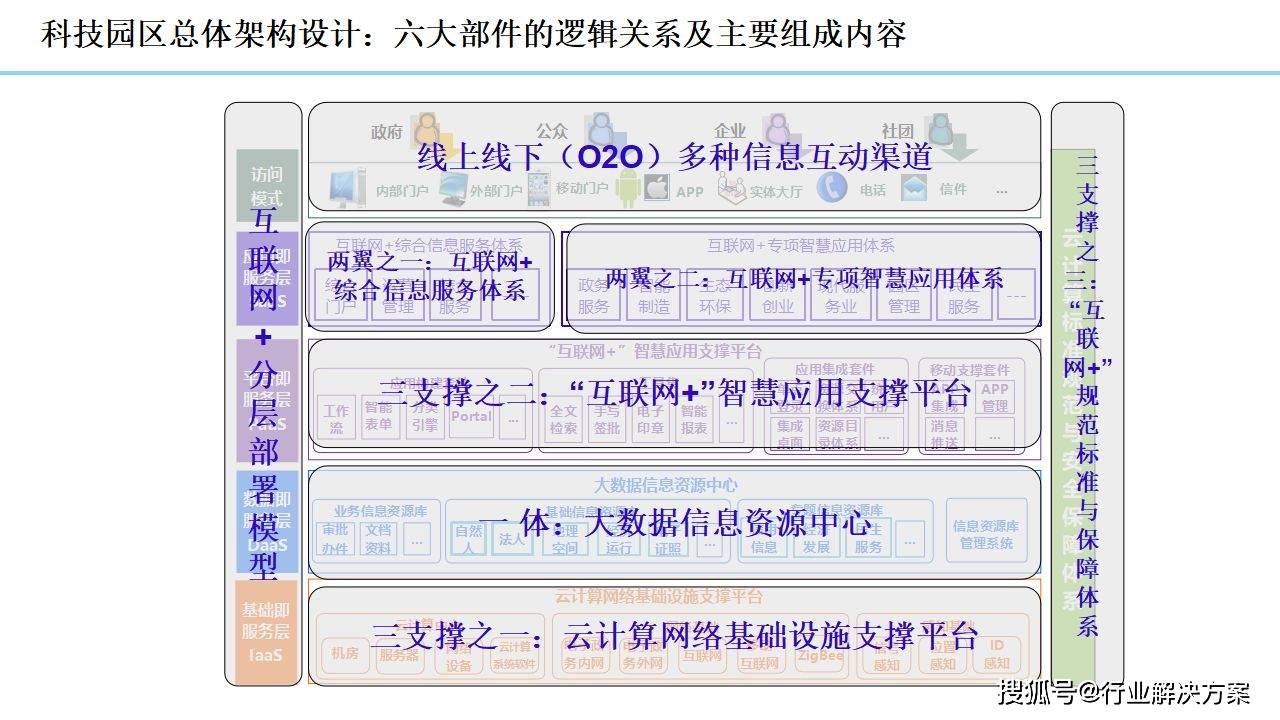 2021年科技园区规划设想计划