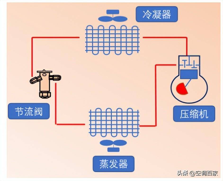 包含:壓縮機,冷凝器,節流閥,蒸發器:今天我們利用vapcyc軟件來做一套