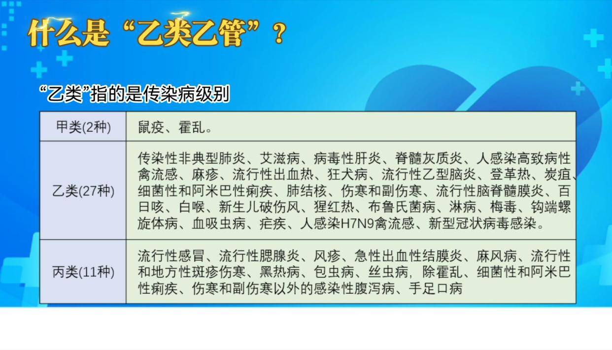 目前我国法定传染病共有40种,其中甲类传染病2种,乙类传染病27种,丙类