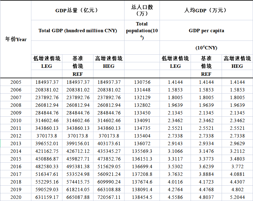 2005-2050年中国碳排放量预测数据集（附文件）