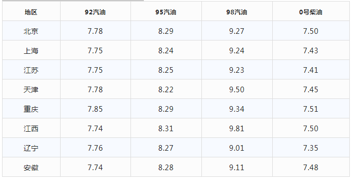 今日油价|1月11日最新油价(92,95汽油，柴油价格)，油价下跌中