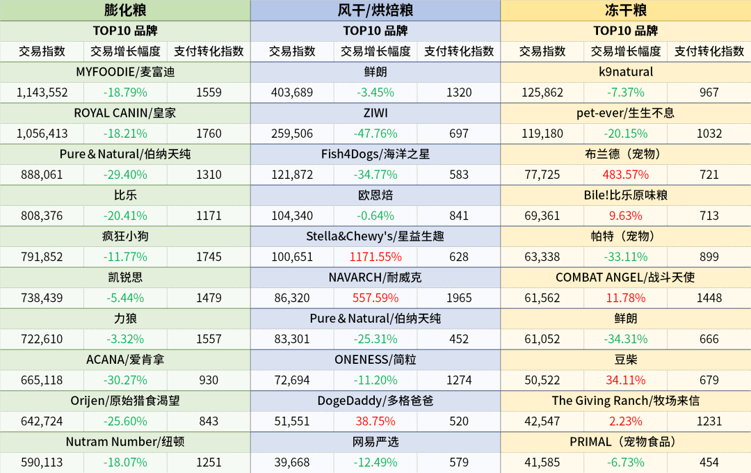 12月 淘宝犬类宠物食物品牌数据陈述