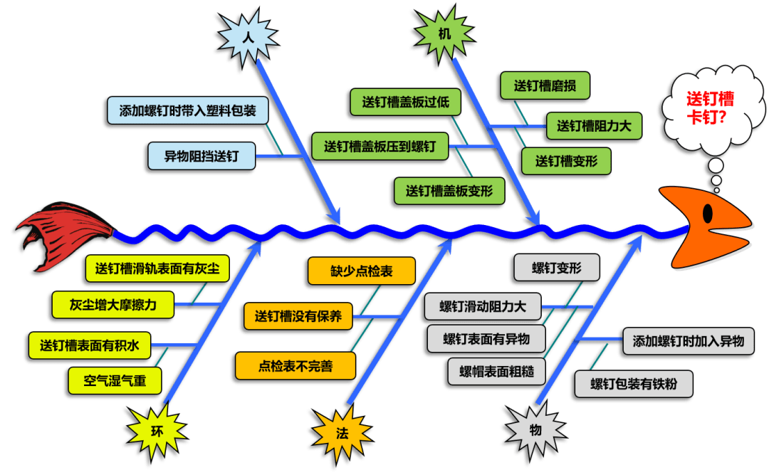 5分钟学会鱼骨图分析法