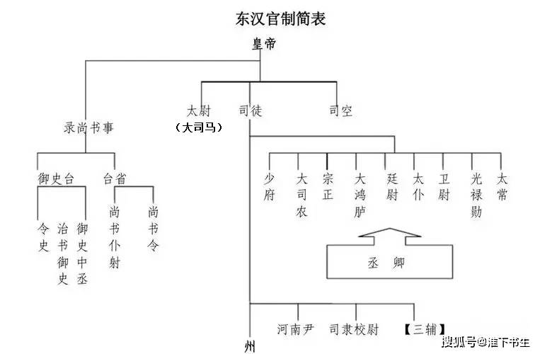 这是官职不是爵位