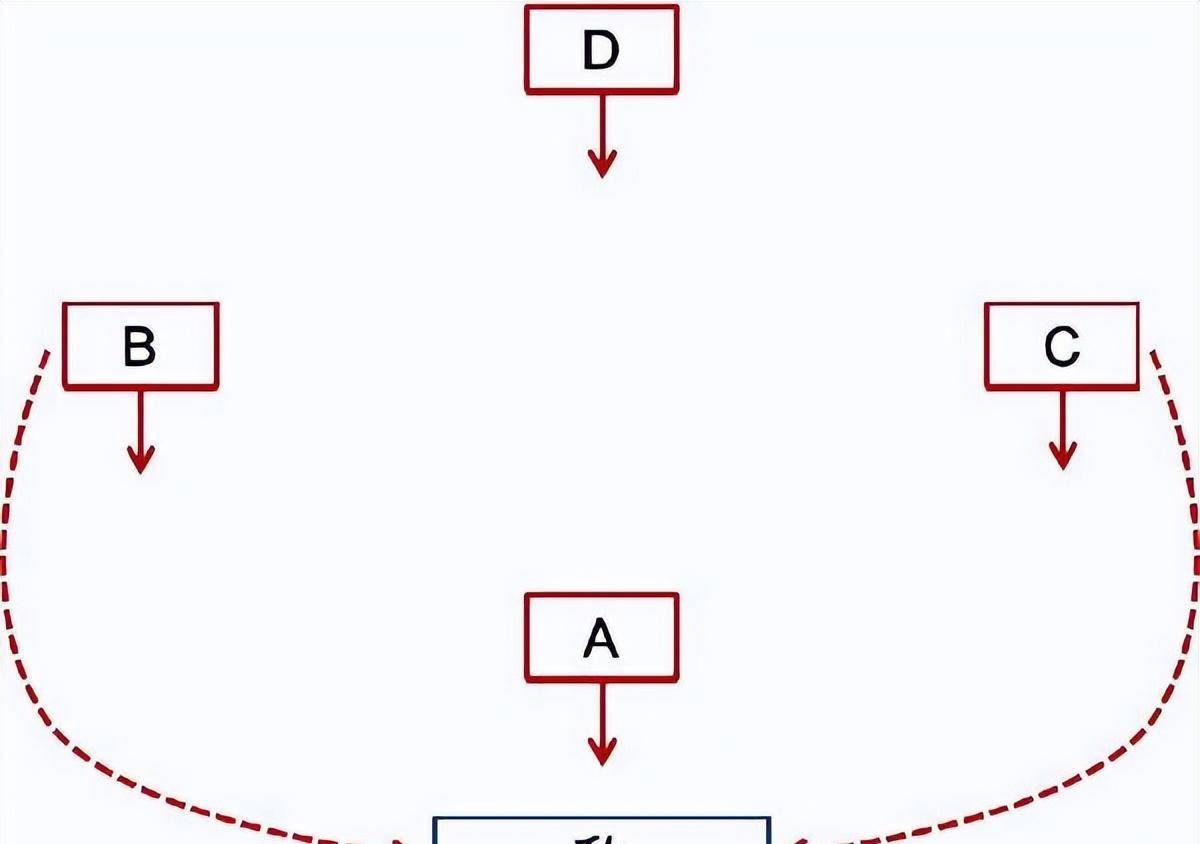就拿战斗队形来说吧,在防守的时候,三个战士呈三角形排开,三个人分工