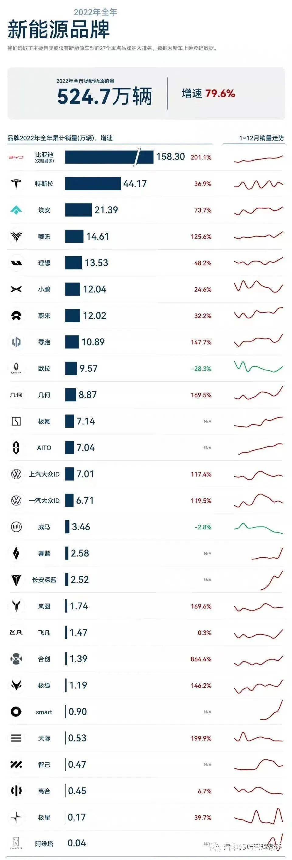 2022年12月及全年新能源汽车品牌销量榜
