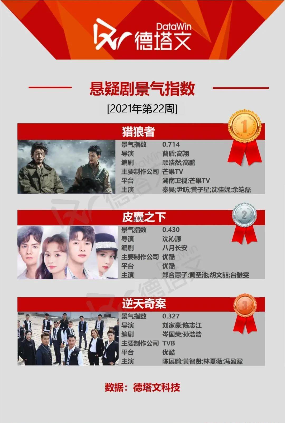 本周新剧《猎狼者》势头强劲,该剧导演曹盾此前执