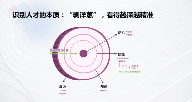 showmebug 洋蔥模型是把技術招聘流程比作一次剝洋蔥,可以將洋蔥由外