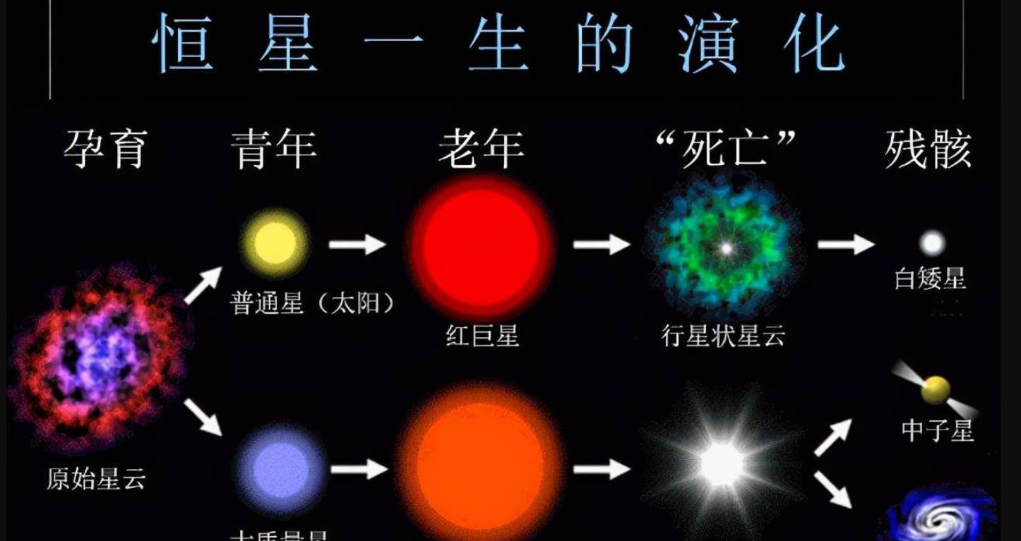恒星的一生演化过程如图所示不过这与我们都没有多少关系,不论是变为