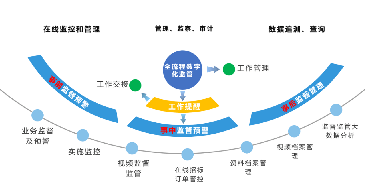 高达数字化电子招投标微服务中台系统解决方案_流程_支持_业务
