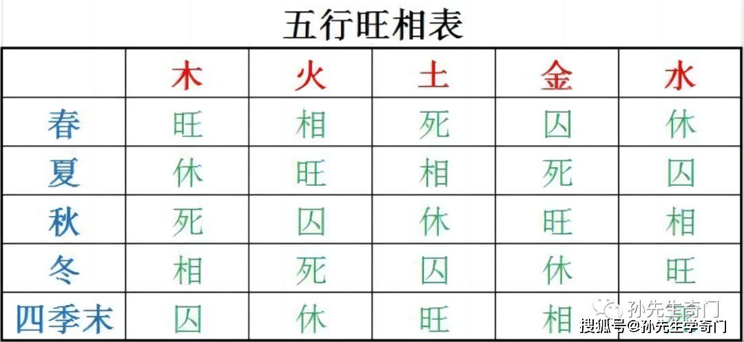 關於12長生的介紹和五行旺衰的基礎內容,在這裡就不再贅述.