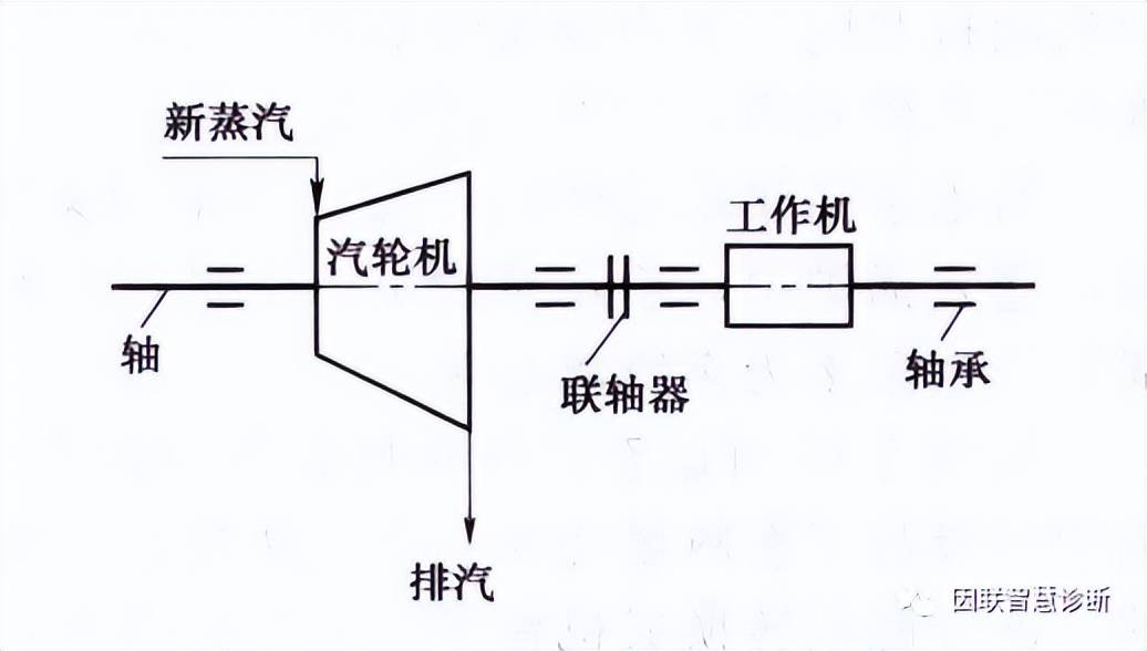 图3 背压式汽轮机简图04 乏汽式汽轮机利用其他蒸汽设备的低压排气或