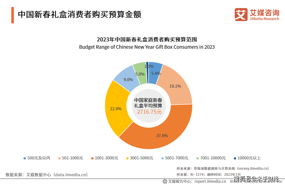 2023年中國新春禮盒消費者行為調研:預製菜首次登上新春禮盒前十類型