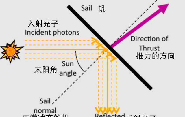 三角帆逆风原理图片