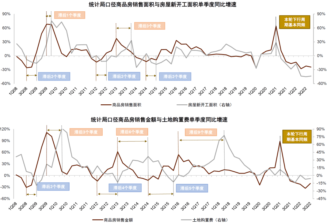 中金:2023年房地产呈现“缓筑底、慢复苏”态势,房企强分化持续_销售_需求_周期