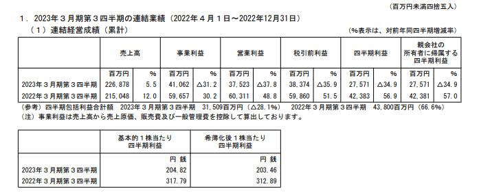 Konami 发布最新财报：期内净销售额2268亿日元