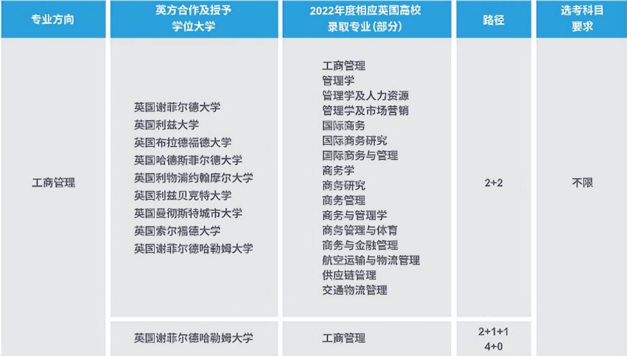 尤其是工商管理专业,由于对接了谢菲尔德大学和利兹大学,就读的学生
