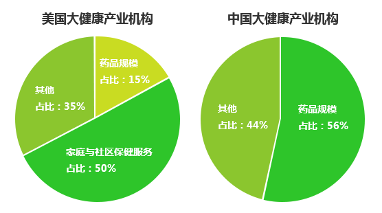 中国大健康产业未来发展趋势,将迎接数字化和智能化时代的到来!