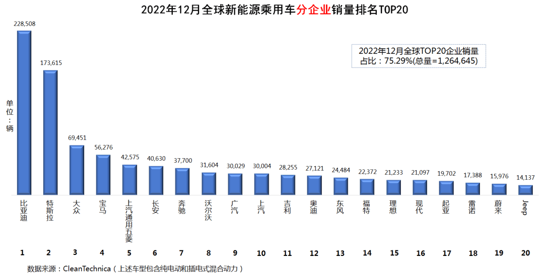 新能源汽车销售排行_2022年1-6月新能源汽车销量排名:反超特斯拉!比亚迪全球第一