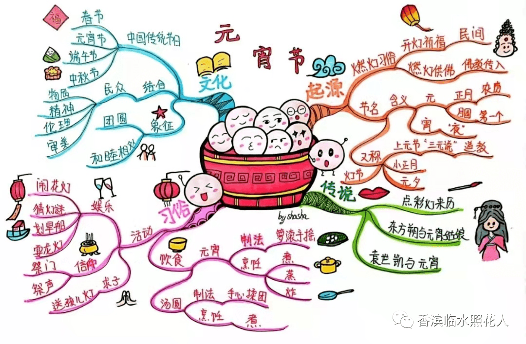 汤圆制作过程思维导图图片