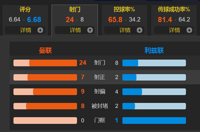 曼联 2-2 利兹联-体育直播-即时比分-篮球直播-足球直播