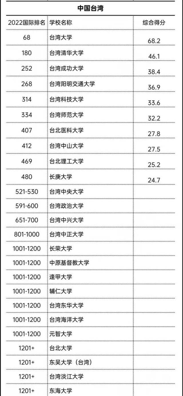 我国台湾省的“10大名校”：你知道哪几所？_搜狐网