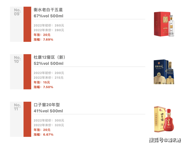 郎酒涨幅近20%｜2022年度热门白酒涨幅排行榜再次来袭！