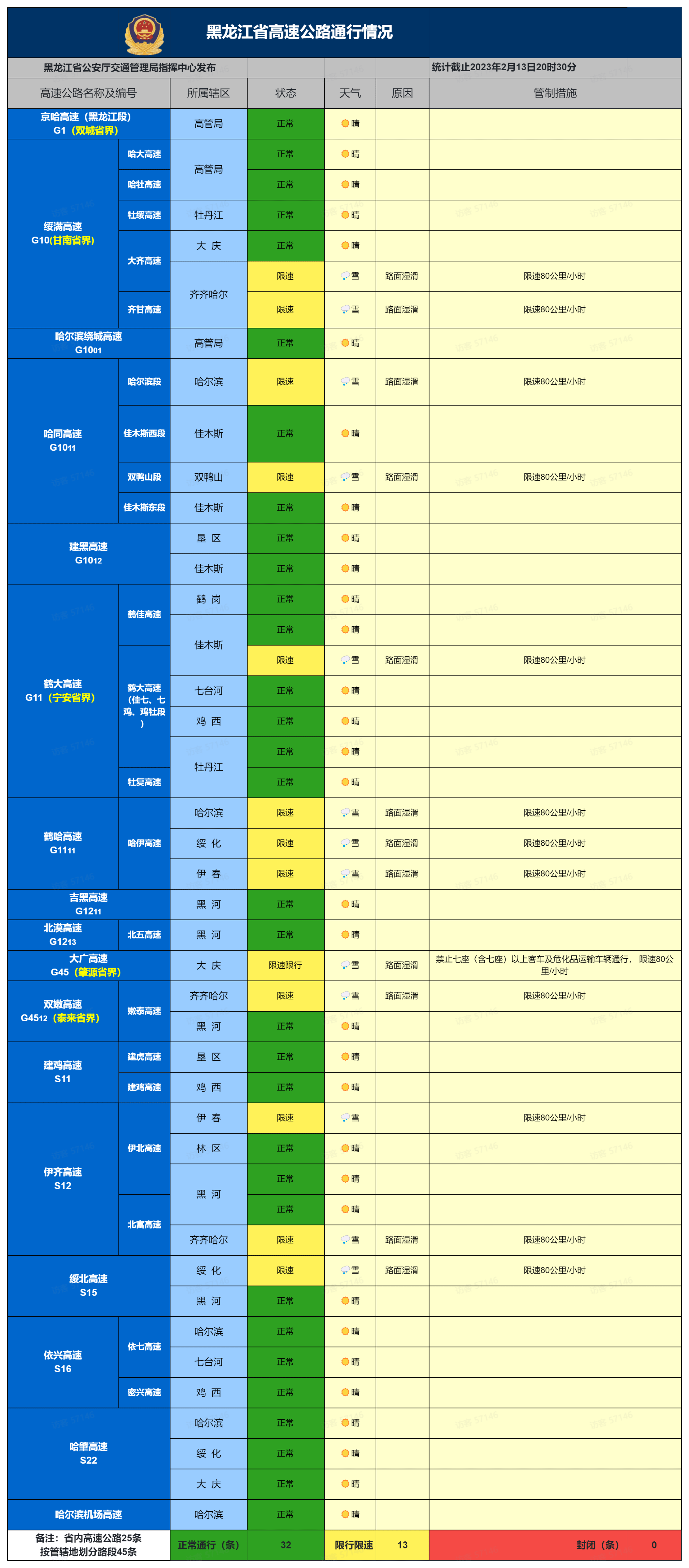 最新路况！黑龙江省高速全数解除封锁，哈同等部门高速限行