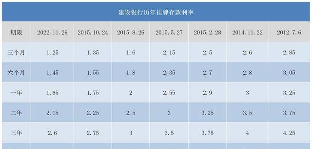 根据建行官方公布的挂牌利率显示,目前建行三年期的存款利率只有2.