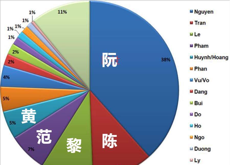 一姓獨大:阮姓佔越南人口的40%,為什麼越南被