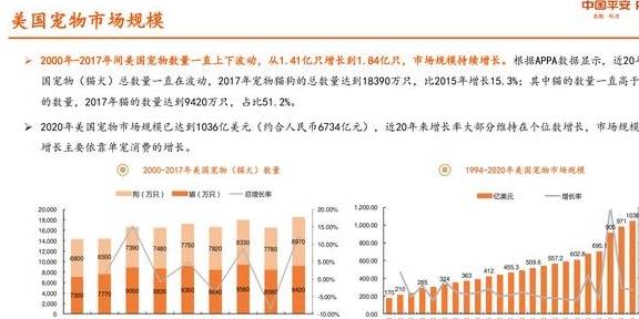 宠物行业研究报告：从美日经验看我国宠物行业发展