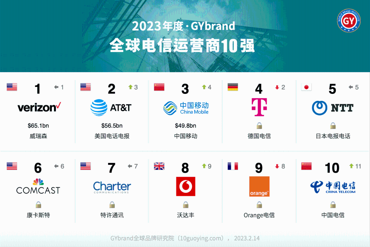 全球电信运营商排行榜前十名单2023世界十大电信公司排名一览_搜狐网