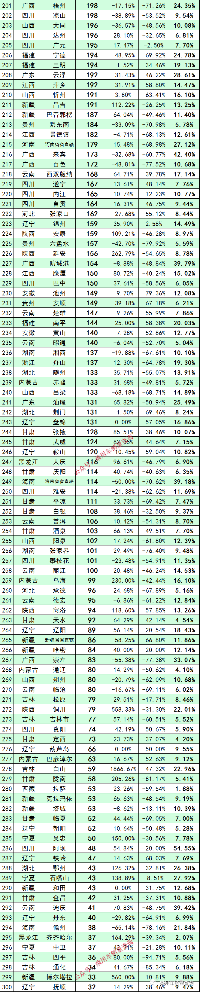 23年1月各城市新能源汽车销量排行榜（完全版）