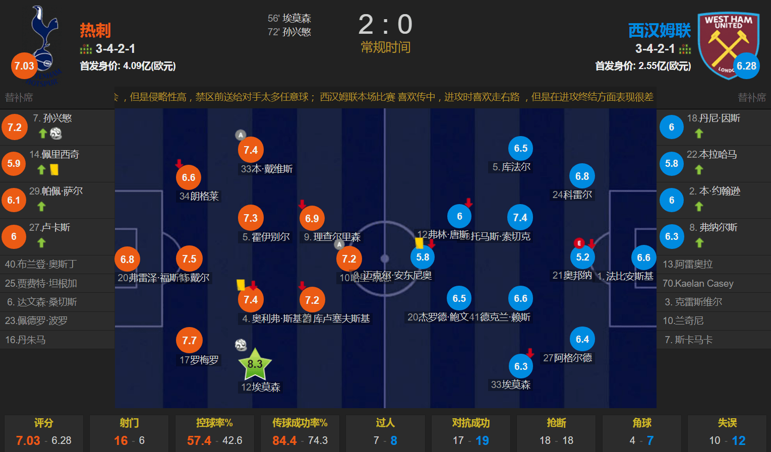 热刺 2-0 西汉姆联-体育直播-即时比分-篮球直播-足球直播