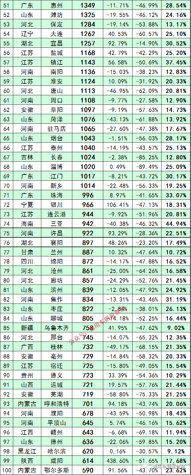 23年1月各城市新能源汽车销量排行榜（完全版）