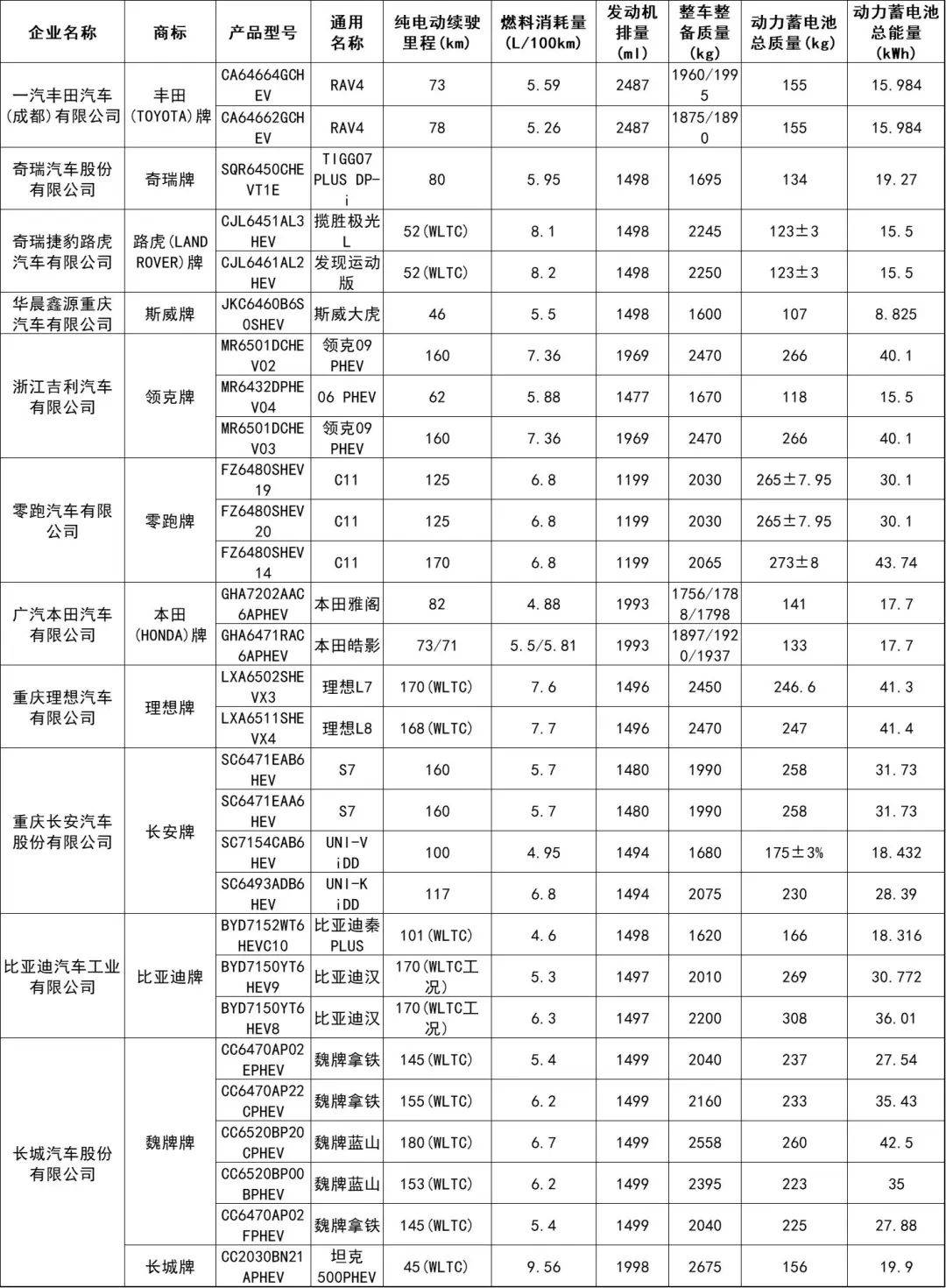 那152个型号新能源车将可减免车船税或免征购买税！