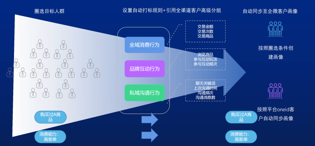 6大品牌實操案例:私域運營如何基於用戶畫像玩轉「ai智能外呼」| 慧博