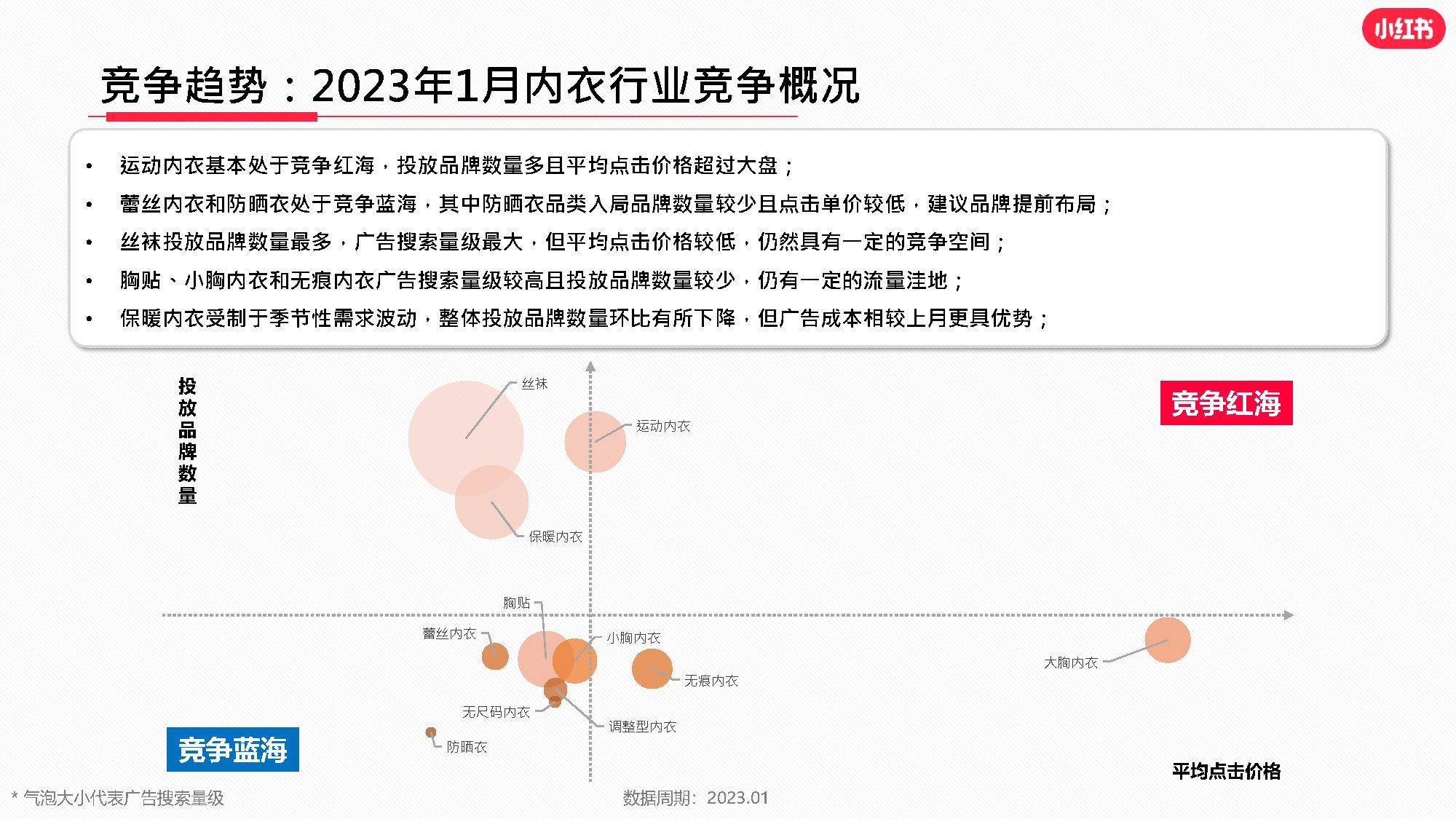 小红书内衣行业月报2023年1月（附下载）