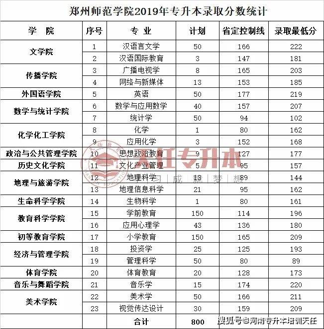 2019年鄭州師範學院專升本錄取分數2020年鄭州師範學院專升本錄取分數