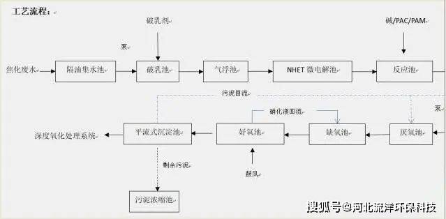 焦化廠,每日廢水6000方左右,原水氨氮指標700左右,經過a20生化處理加