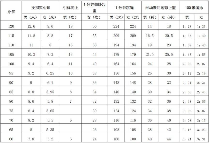 一文詳解2023年中考體育評分標準及應對策略_考生_所在地_深圳